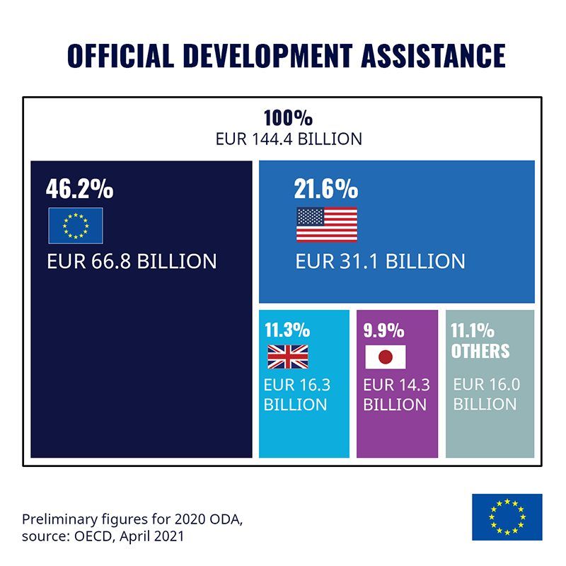 Team Europe increased Official Development Assistance to €66.8 billion as the world’s leading donor in 2020<br />European Commission